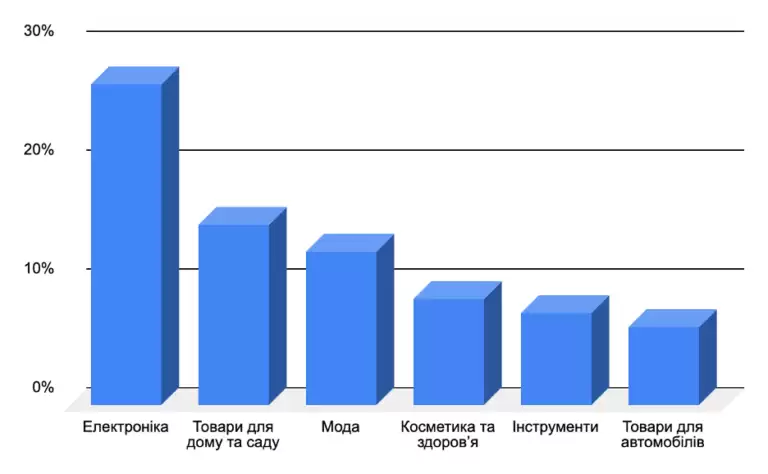 When will Black Friday 2024 be in Ukraine: exact date